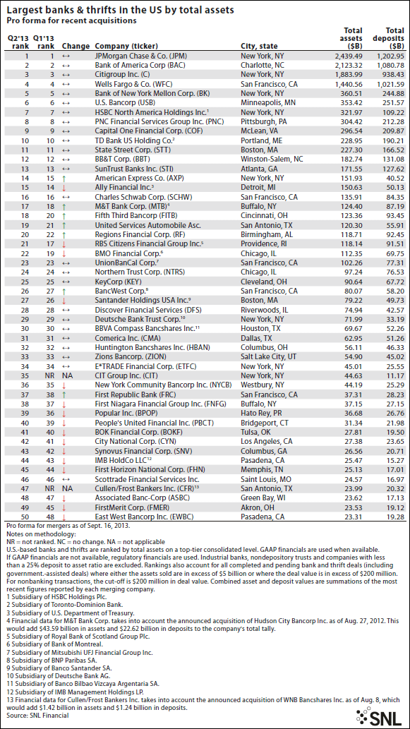 Biggest-Banks-Q2-2013